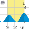 Fire Island Inlet tide chart for Tuesday, August 1, 2023