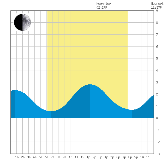 Fire Island Inlet tide chart for Thursday, August 24, 2023