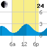 Fire Island Inlet tide chart for Thursday, August 24, 2023