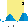 Fire Island Inlet tide chart for Wednesday, August 2, 2023