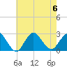 Fire Island Inlet tide chart for Sunday, August 6, 2023