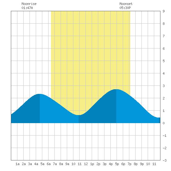 Fire Island Inlet tide chart for Sunday, September 10, 2023