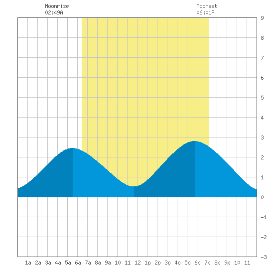 Fire Island Inlet tide chart for Monday, September 11, 2023