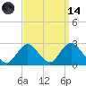 Fire Island Inlet tide chart for Thursday, September 14, 2023
