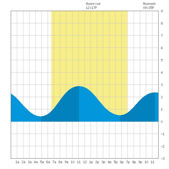 Fire Island Inlet tide chart for Wednesday, September 20, 2023