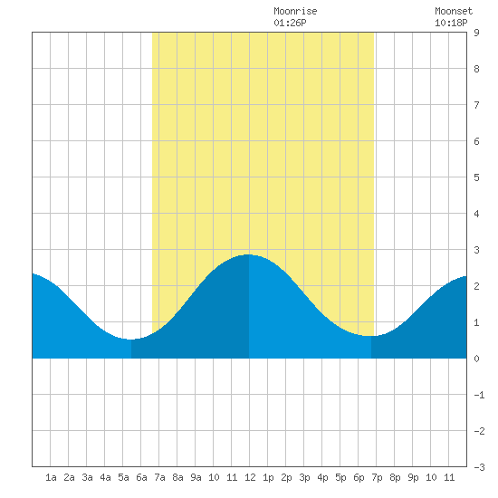 Fire Island Inlet tide chart for Thursday, September 21, 2023