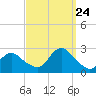 Fire Island Inlet tide chart for Sunday, September 24, 2023