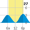 Fire Island Inlet tide chart for Wednesday, September 27, 2023