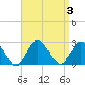 Fire Island Inlet tide chart for Sunday, September 3, 2023