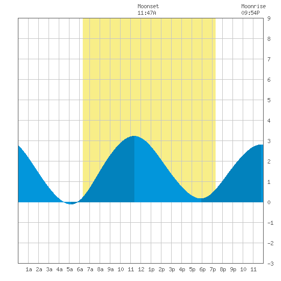 Fire Island Inlet tide chart for Monday, September 4, 2023
