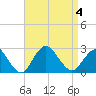 Fire Island Inlet tide chart for Monday, September 4, 2023