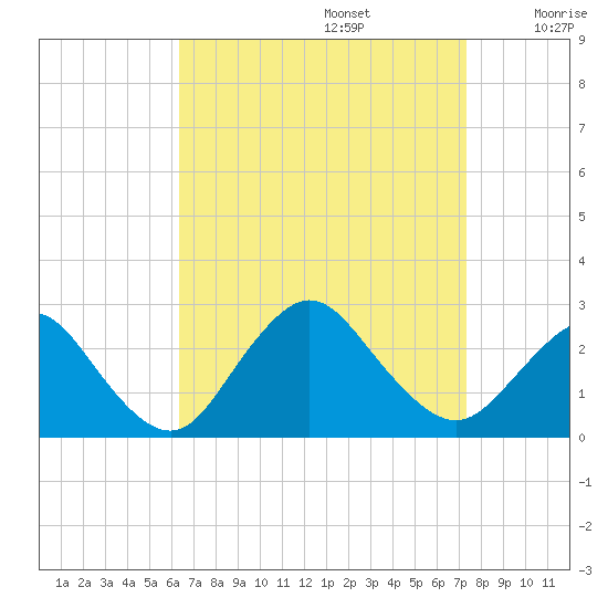 Fire Island Inlet tide chart for Tuesday, September 5, 2023