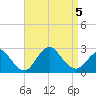 Fire Island Inlet tide chart for Tuesday, September 5, 2023