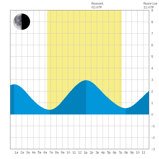 Fire Island Inlet tide chart for Wednesday, September 6, 2023