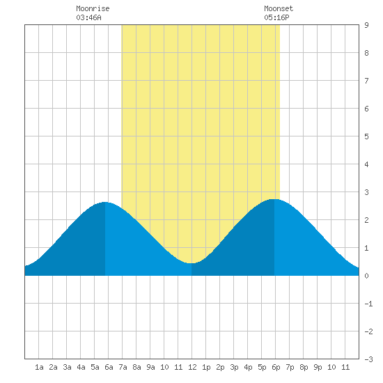 Fire Island Inlet tide chart for Wednesday, October 11, 2023