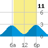 Fire Island Inlet tide chart for Wednesday, October 11, 2023