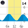 Fire Island Inlet tide chart for Saturday, October 14, 2023