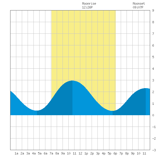 Fire Island Inlet tide chart for Thursday, October 19, 2023
