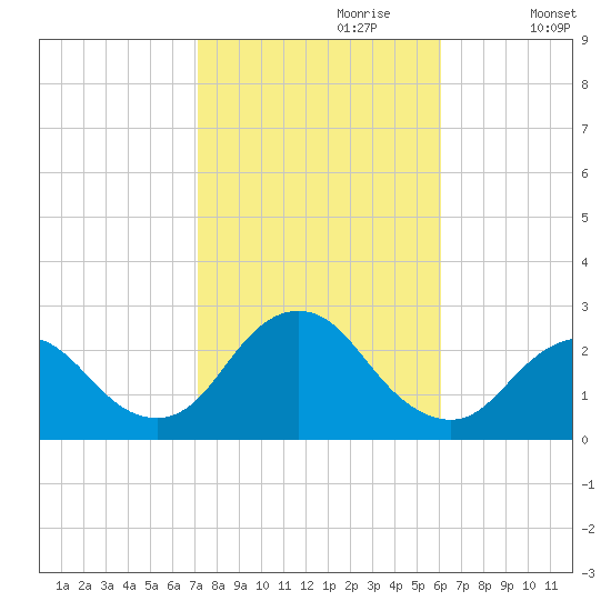 Fire Island Inlet tide chart for Friday, October 20, 2023