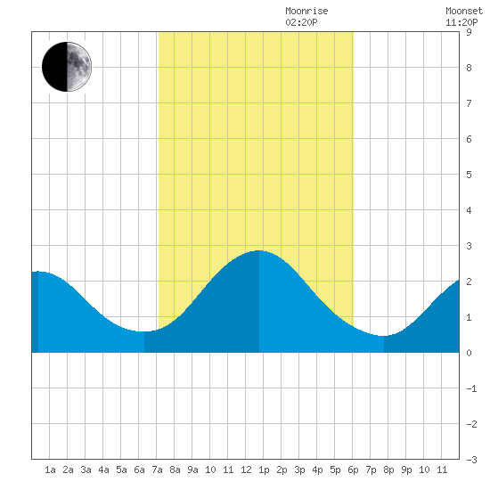 Fire Island Inlet tide chart for Saturday, October 21, 2023