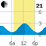 Fire Island Inlet tide chart for Saturday, October 21, 2023