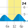 Fire Island Inlet tide chart for Tuesday, October 24, 2023