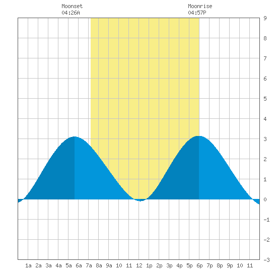 Fire Island Inlet tide chart for Thursday, October 26, 2023