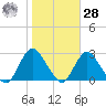 Fire Island Inlet tide chart for Saturday, October 28, 2023