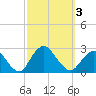 Fire Island Inlet tide chart for Tuesday, October 3, 2023