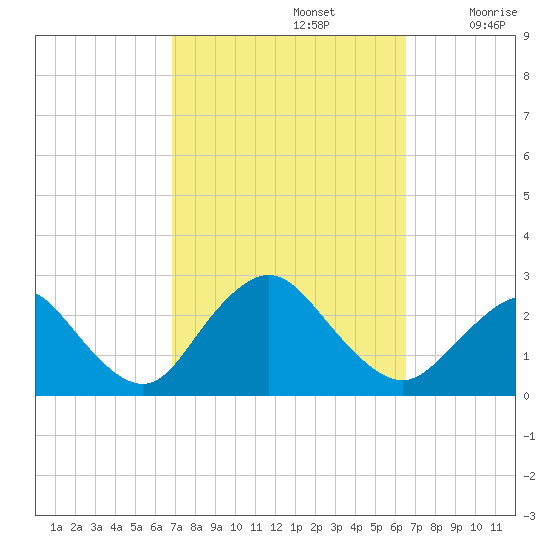 Fire Island Inlet tide chart for Wednesday, October 4, 2023