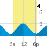 Fire Island Inlet tide chart for Wednesday, October 4, 2023