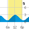 Fire Island Inlet tide chart for Thursday, October 5, 2023