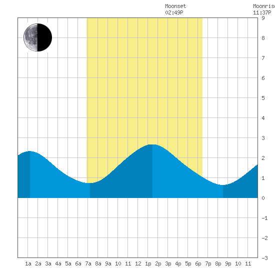 Fire Island Inlet tide chart for Friday, October 6, 2023