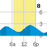 Fire Island Inlet tide chart for Sunday, October 8, 2023