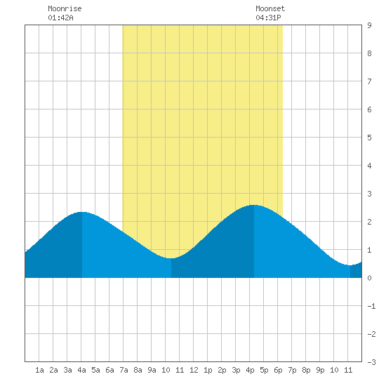 Fire Island Inlet tide chart for Monday, October 9, 2023