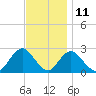 Fire Island Inlet tide chart for Saturday, November 11, 2023