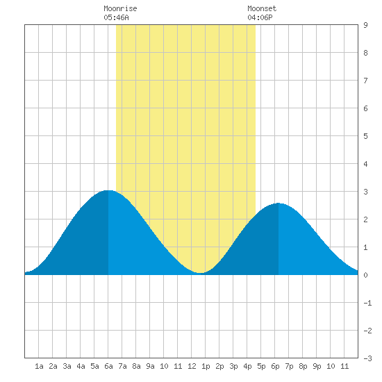 Fire Island Inlet tide chart for Sunday, November 12, 2023