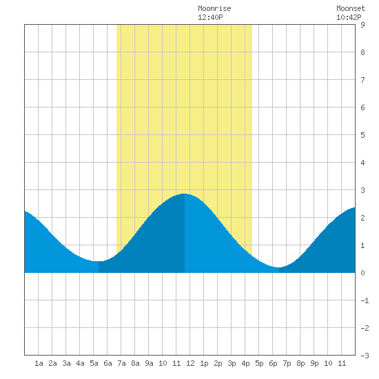 Fire Island Inlet tide chart for Sunday, November 19, 2023