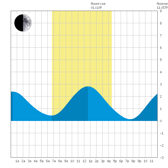 Fire Island Inlet tide chart for Monday, November 20, 2023