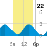 Fire Island Inlet tide chart for Wednesday, November 22, 2023