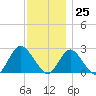 Fire Island Inlet tide chart for Saturday, November 25, 2023