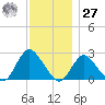 Fire Island Inlet tide chart for Monday, November 27, 2023
