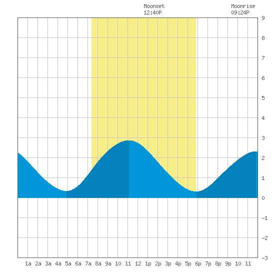 Fire Island Inlet tide chart for Thursday, November 2, 2023