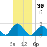 Fire Island Inlet tide chart for Thursday, November 30, 2023
