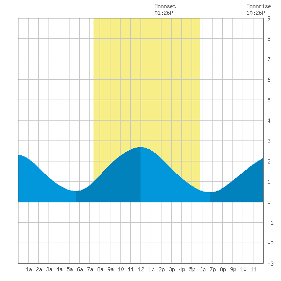 Fire Island Inlet tide chart for Friday, November 3, 2023