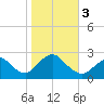 Fire Island Inlet tide chart for Friday, November 3, 2023