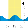 Fire Island Inlet tide chart for Saturday, November 4, 2023