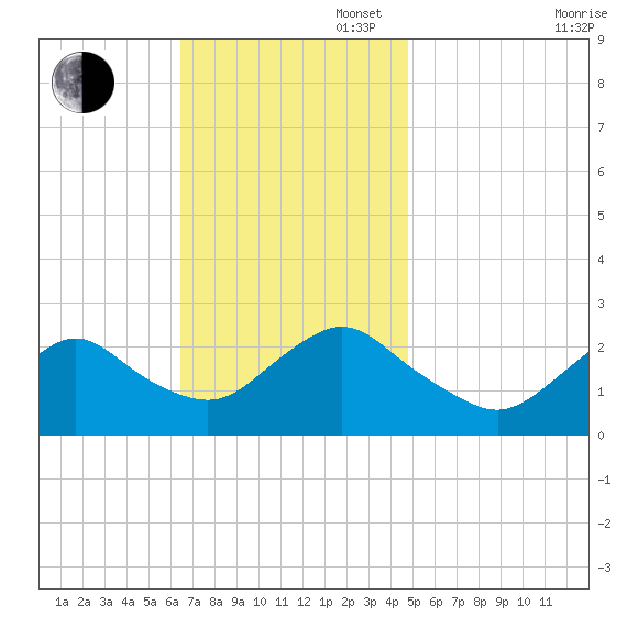 Fire Island Inlet tide chart for Sunday, November 5, 2023