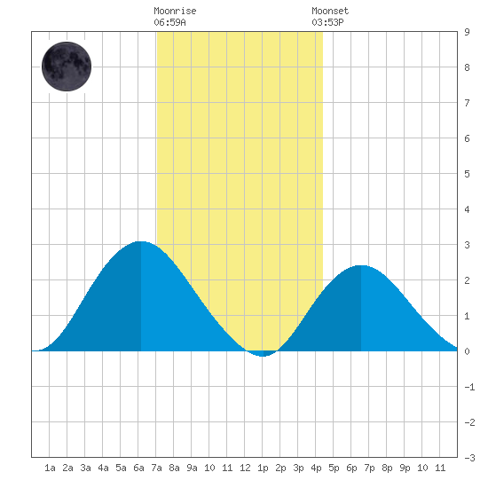 Fire Island Inlet tide chart for Tuesday, December 12, 2023