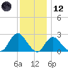 Fire Island Inlet tide chart for Tuesday, December 12, 2023